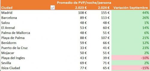 Septiembre: El mes favorito de los viajeros de última hora