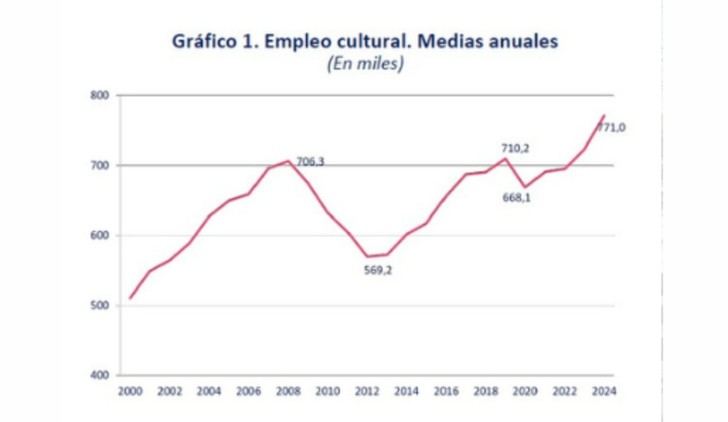 El empleo en el sector cultural aumenta un 6,6% y alcanza los 771.000 puestos en 2024