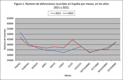 Aumentan las defunciones en España: 464.417 en 2022, un 3% más que el año anterior