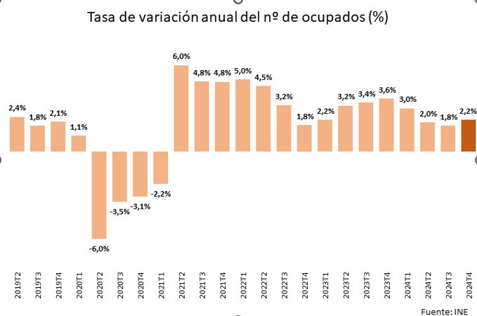 El empleo crece en 2024 y la tasa de desempleo se reduce al 10,61%