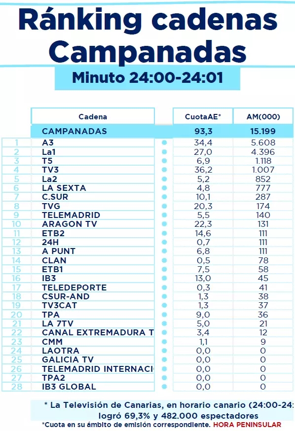 La 1 recupera su trono y Broncano y Lalachus aplacan el 'efecto Pedroche' disparándose a un 41,9% en simulcast